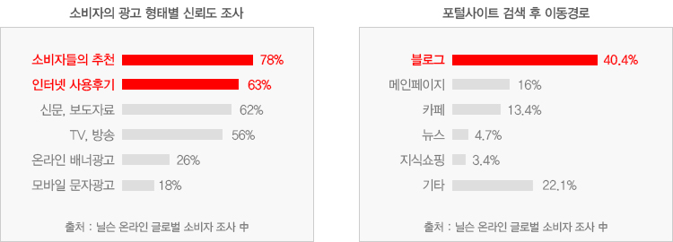 소비자의 광고 형태별 신뢰도 조사표와 포털검색 후 이동경로 조사표